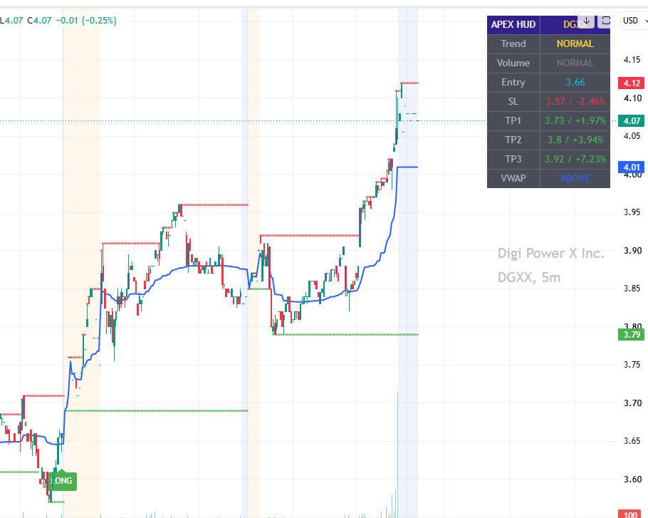 Apex Intraday Flow Pro on a DGXX 5-minute chart showing a LONG signal, VWAP and HUD risk targets
