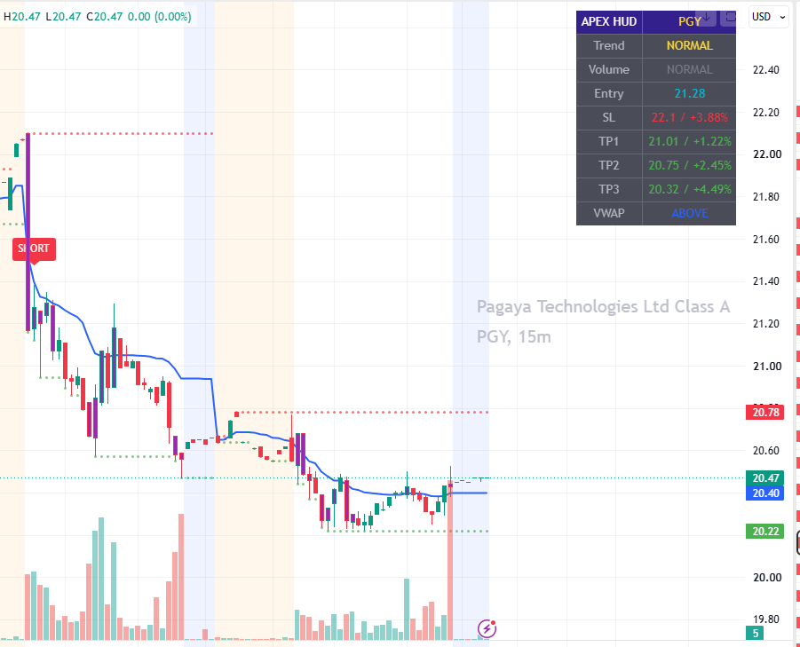 Apex Intraday Flow Pro on a PGY 15-minute chart showing a SHORT signal and ATR-scaled targets