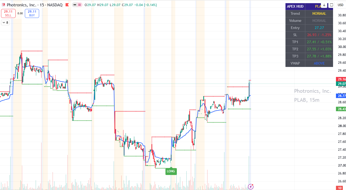 Apex Intraday Flow Pro on a PLAB 15-minute chart showing trend levels and a LONG signal