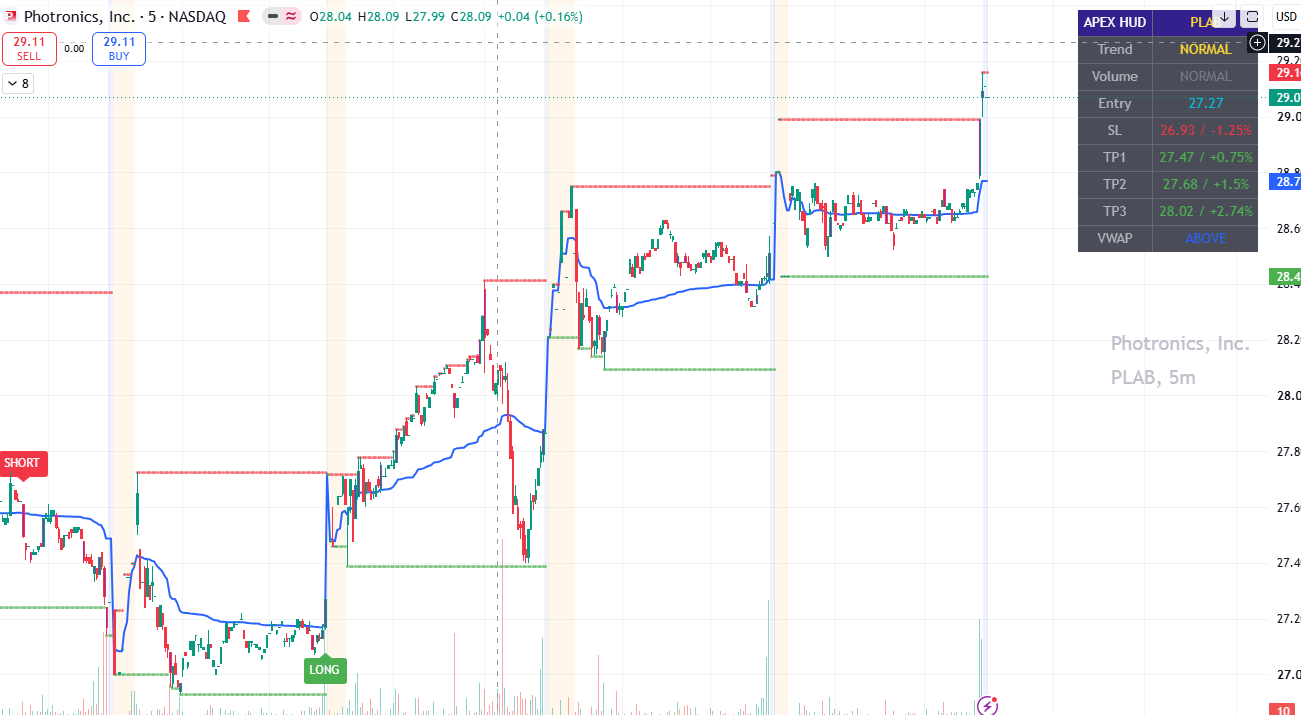 Apex Intraday Flow Pro on a PLAB 5-minute chart with LONG and SHORT labels and live HUD