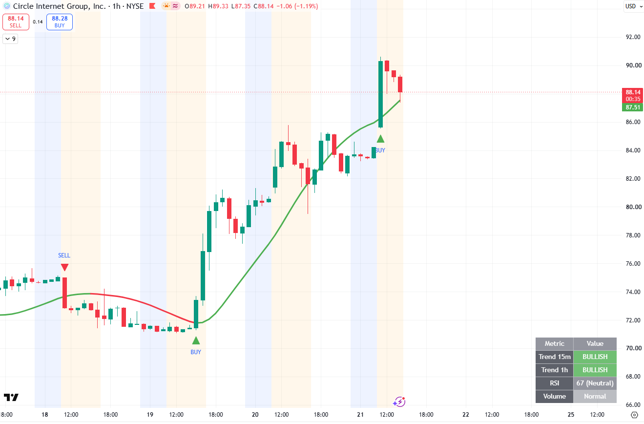 Universal AlgoFlow Pro on a 1-hour chart with session highlighting, trend line and BUY and SELL arrows