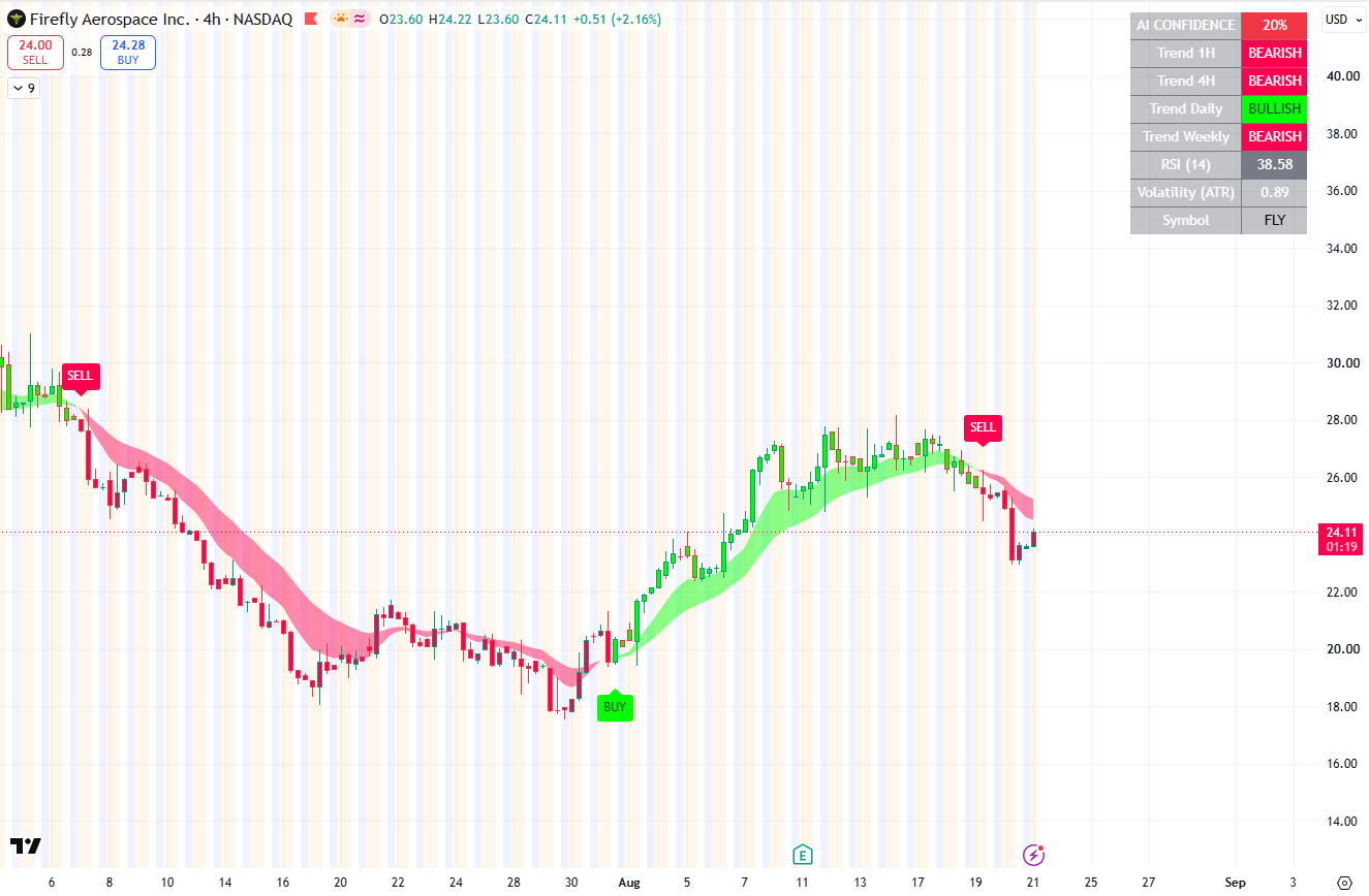 Universal Ultimate AI Dashboard on a 4-hour chart with trend matrix panel and BUY and SELL labels